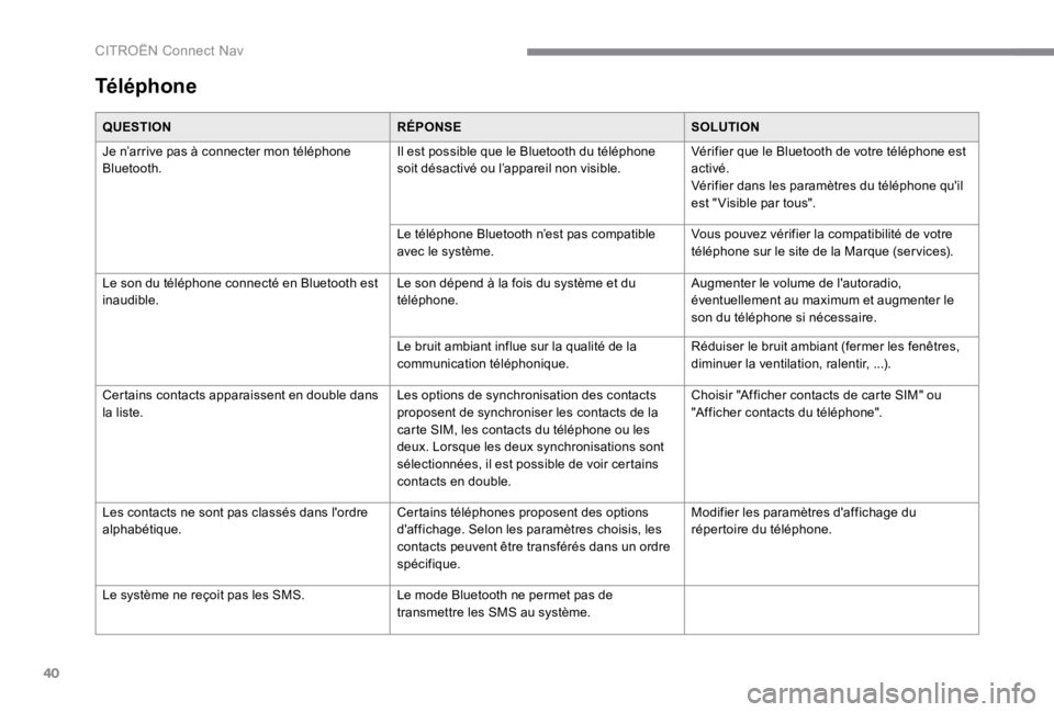 CITROEN C4 2017 Notices Demploi (in French) 40
CITROËN Connect Nav
Téléphone
QUESTIONRÉPONSESOLUTION
Je n’arrive pas à connecter mon téléphone Bluetooth. Il est possible que le Bluetooth du téléphone soit désactivé ou l’app CITROEN C4 2017 Notices Demploi (in French) 40
CITROËN Connect Nav
Téléphone
QUESTIONRÉPONSESOLUTION
Je n’arrive pas à connecter mon téléphone Bluetooth. Il est possible que le Bluetooth du téléphone soit désactivé ou l’app
