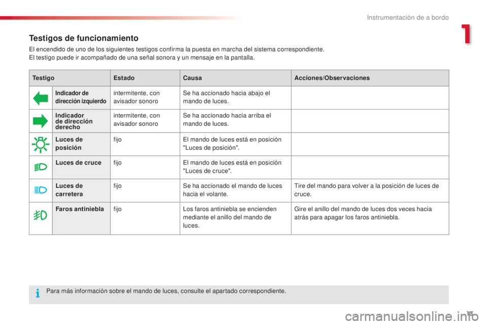 CITROEN C4 CACTUS 2016 Manuales de Empleo (in Spanish) 13
C4-cactus_es_Chap01_Instruments-de-bord_ed01-2015
C4-cactus_es_Chap01_Instruments-de-bord_ed01-2015
Testigos de funcionamiento
El encendido de uno de los siguientes testigos confirma la puesta en m CITROEN C4 CACTUS 2016 Manuales de Empleo (in Spanish) 13
C4-cactus_es_Chap01_Instruments-de-bord_ed01-2015
C4-cactus_es_Chap01_Instruments-de-bord_ed01-2015
Testigos de funcionamiento
El encendido de uno de los siguientes testigos confirma la puesta en m