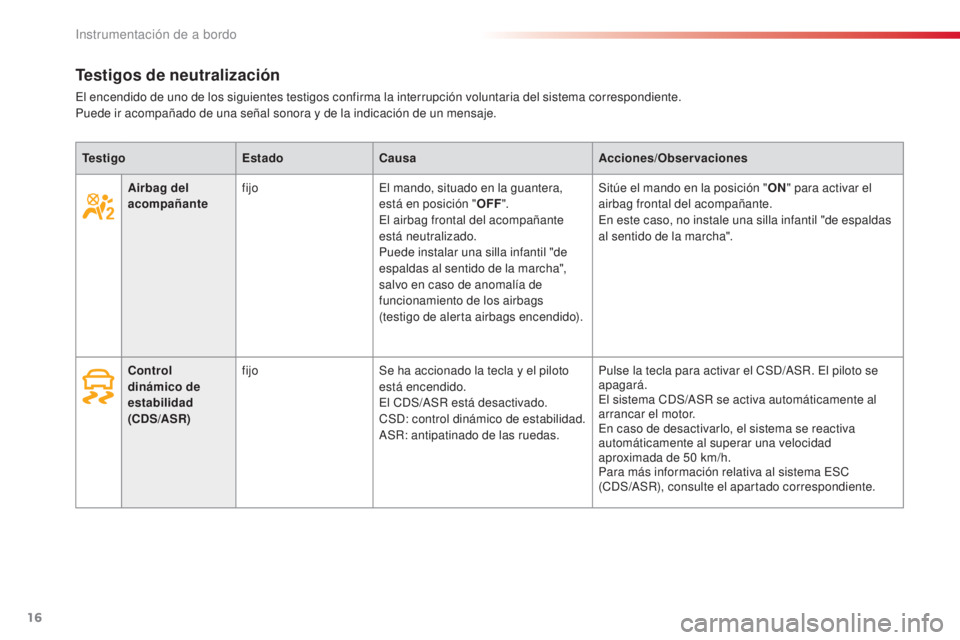 CITROEN C4 CACTUS 2016  Manuales de Empleo (in Spanish) 16
C4-cactus_es_Chap01_Instruments-de-bord_ed01-2015
C4-cactus_es_Chap01_Instruments-de-bord_ed01-2015
Airbag del 
acompañantefijo
El mando, situado en la guantera, 
está en posición "OFF".