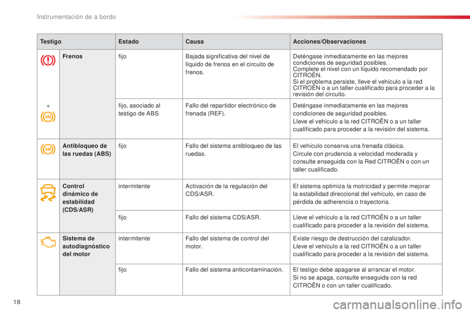 CITROEN C4 CACTUS 2016 Manuales de Empleo (in Spanish) 18
C4-cactus_es_Chap01_Instruments-de-bord_ed01-2015
C4-cactus_es_Chap01_Instruments-de-bord_ed01-2015
TestigoEstadoCausa Acciones/Observaciones
Sistema de
autodiagnóstico
del motor intermitente
Fa CITROEN C4 CACTUS 2016 Manuales de Empleo (in Spanish) 18
C4-cactus_es_Chap01_Instruments-de-bord_ed01-2015
C4-cactus_es_Chap01_Instruments-de-bord_ed01-2015
TestigoEstadoCausa Acciones/Observaciones
Sistema de
autodiagnóstico
del motor intermitente
Fa