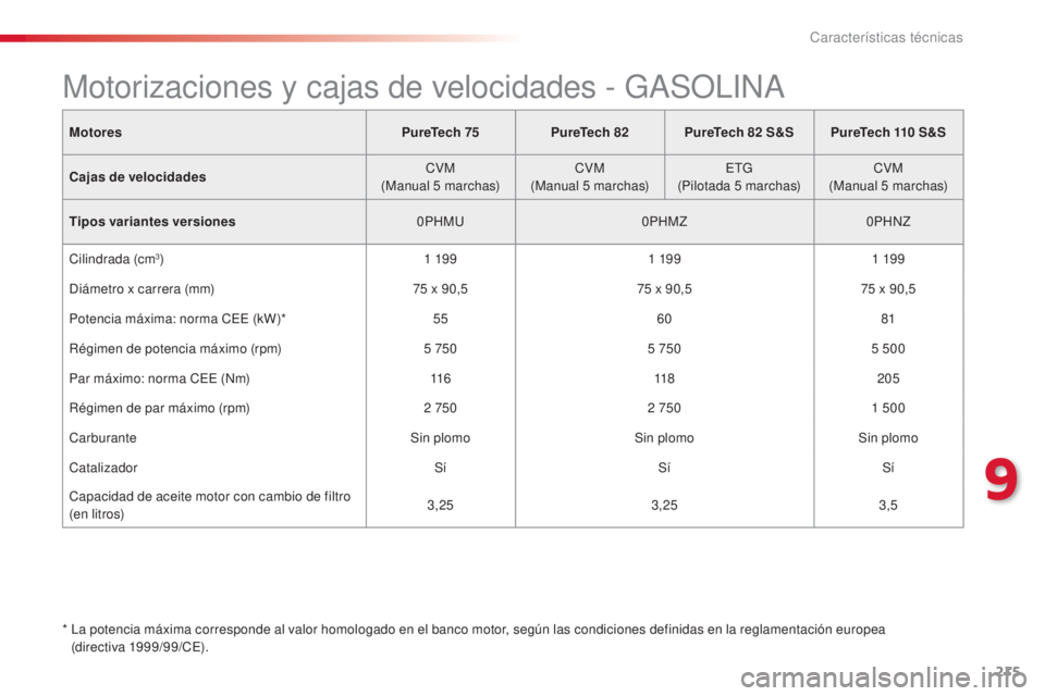 CITROEN C4 CACTUS 2016 Manuales de Empleo (in Spanish) 215
C4-cactus_es_Chap09_caracteristiques-techniques_ed01-2015
C4-cactus_es_Chap09_caracteristiques-techniques_ed01-2015
MotoresPureTech 75PureTech 82PureTech 82 S&S PureTech 110 S&S
Cajas de veloc CITROEN C4 CACTUS 2016 Manuales de Empleo (in Spanish) 215
C4-cactus_es_Chap09_caracteristiques-techniques_ed01-2015
C4-cactus_es_Chap09_caracteristiques-techniques_ed01-2015
MotoresPureTech 75PureTech 82PureTech 82 S&S PureTech 110 S&S
Cajas de veloc