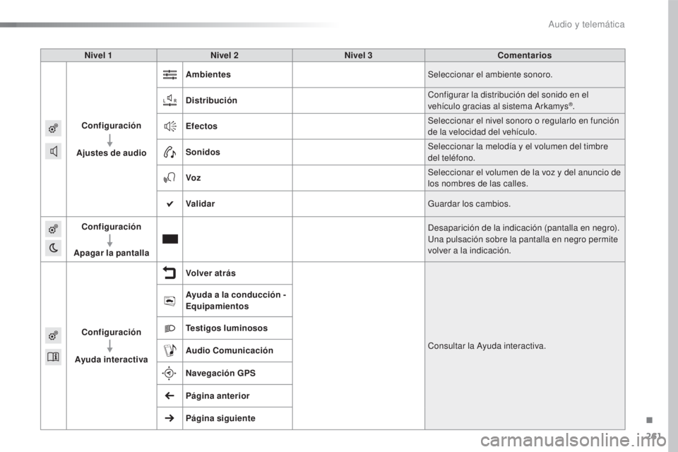 CITROEN C4 CACTUS 2016 Manuales de Empleo (in Spanish) 261
C4-cactus_es_Chap10b_SMEGplus_ed01-2015
C4-cactus_es_Chap10b_SMEGplus_ed01-2015
Nivel 1Nivel 2 Nivel 3 Comentarios
Configuración
Ajustes de audio Ambientes
Seleccionar el ambiente sonoro.
Distrib CITROEN C4 CACTUS 2016 Manuales de Empleo (in Spanish) 261
C4-cactus_es_Chap10b_SMEGplus_ed01-2015
C4-cactus_es_Chap10b_SMEGplus_ed01-2015
Nivel 1Nivel 2 Nivel 3 Comentarios
Configuración
Ajustes de audio Ambientes
Seleccionar el ambiente sonoro.
Distrib