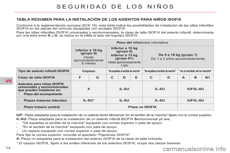 CITROEN C5 2012 Manuales de Empleo (in Spanish) VII
114
SEGURIDAD DE LOS NIÑOS
TABLA RESUMEN PARA LA INSTALACIÓN DE LOS ASIENTOS PARA NIÑOS ISOFIX
Conforme a la reglamentación europea (ECE 16), esta tabla indic CITROEN C5 2012 Manuales de Empleo (in Spanish) VII
114
SEGURIDAD DE LOS NIÑOS
TABLA RESUMEN PARA LA INSTALACIÓN DE LOS ASIENTOS PARA NIÑOS ISOFIX
Conforme a la reglamentación europea (ECE 16), esta tabla indic