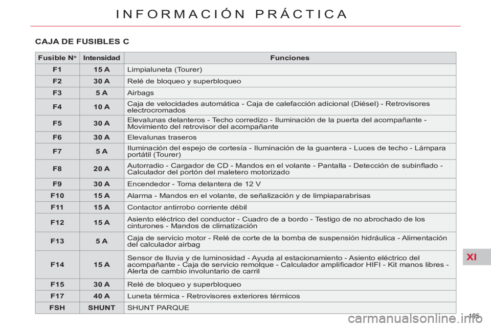 CITROEN C5 2012  Manuales de Empleo (in Spanish) XI
195 
INFORMACIÓN PRÁCTICA
  CAJA DE FUSIBLES C 
 
 
 
Fusible N o 
 
 
   
 
Intensidad 
 
   
 
Funciones 
 
 
   
 
F1 
 
   
 
15 A 
 
  Limpialuneta (Tourer) 
   
 
F2 
 
   
 
30 A 
 
  Rel