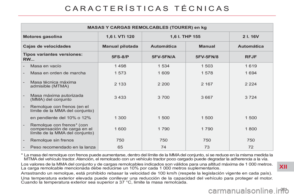 CITROEN C5 2012 Manuales de Empleo (in Spanish) XII
211
CARACTERÍSTICAS TÉCNICAS
MASAS Y CARGAS REMOLCABLES (TOURER) en kg
Motores gasolina
1,6 l. VTi 120
1,6 l. THP 155
2 l. 16V
Cajas de velocidades CITROEN C5 2012 Manuales de Empleo (in Spanish) XII
211
CARACTERÍSTICAS TÉCNICAS
MASAS Y CARGAS REMOLCABLES (TOURER) en kg
Motores gasolina
1,6 l. VTi 120
1,6 l. THP 155
2 l. 16V
Cajas de velocidades