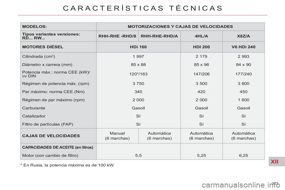 CITROEN C5 2012 Manuales de Empleo (in Spanish) XII
213
CARACTERÍSTICAS TÉCNICAS
MODELOS:
MOTORIZACIONES Y CAJAS DE VELOCIDADES
Tipos variantes versiones:
RD... RW...
RHH-RHE -RHD/8
RHH-RHE-RHD/A
4HL/ CITROEN C5 2012 Manuales de Empleo (in Spanish) XII
213
CARACTERÍSTICAS TÉCNICAS
MODELOS:
MOTORIZACIONES Y CAJAS DE VELOCIDADES
Tipos variantes versiones:
RD... RW...
RHH-RHE -RHD/8
RHH-RHE-RHD/A
4HL/