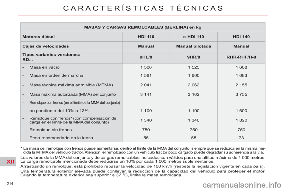 CITROEN C5 2012 Manuales de Empleo (in Spanish) XII
214
CARACTERÍSTICAS TÉCNICAS
MASAS Y CARGAS REMOLCABLES (BERLINA) en kg
Motores diésel
HDi 110
e-HDi 110
HDi 140
Cajas de velocidades
Manual CITROEN C5 2012 Manuales de Empleo (in Spanish) XII
214
CARACTERÍSTICAS TÉCNICAS
MASAS Y CARGAS REMOLCABLES (BERLINA) en kg
Motores diésel
HDi 110
e-HDi 110
HDi 140
Cajas de velocidades
Manual