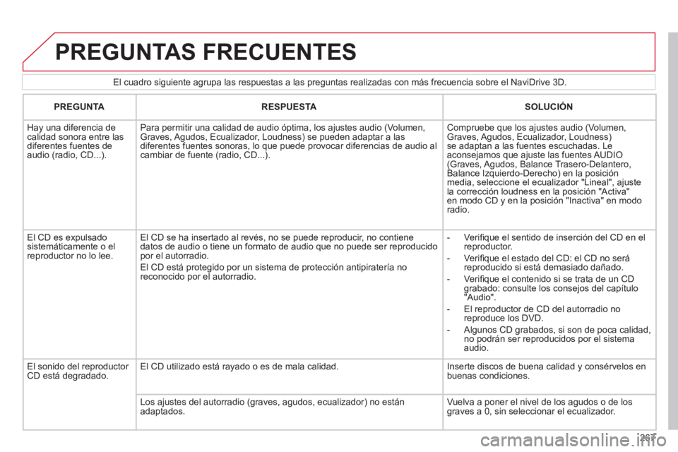 CITROEN C5 2012 Manuales de Empleo (in Spanish) 267
El cuadro siguiente agrupa las respuestas a las preguntas realizadas con más frecuencia sobre el NaviDrive 3D.
PREGUNTAS FRECUENTES
PREGUNTA
RESPUESTA
SOLUCIÓN
CITROEN C5 2012 Manuales de Empleo (in Spanish) 267
El cuadro siguiente agrupa las respuestas a las preguntas realizadas con más frecuencia sobre el NaviDrive 3D.
PREGUNTAS FRECUENTES
PREGUNTA
RESPUESTA
SOLUCIÓN
