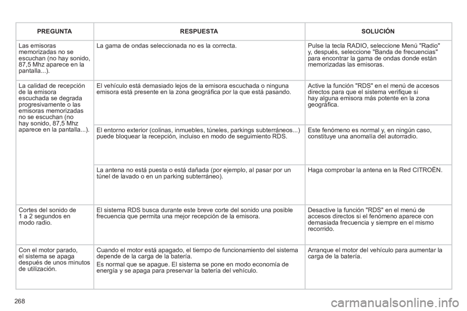 CITROEN C5 2012 Manuales de Empleo (in Spanish) 268
PREGUNTA
RESPUESTA
SOLUCIÓN
Las emisoras
memorizadas no se
escuchan (no hay sonido,
87,5 Mhz aparece en la
pantalla...). La gama de ondas seleccionada no e CITROEN C5 2012 Manuales de Empleo (in Spanish) 268
PREGUNTA
RESPUESTA
SOLUCIÓN
Las emisoras
memorizadas no se
escuchan (no hay sonido,
87,5 Mhz aparece en la
pantalla...). La gama de ondas seleccionada no e