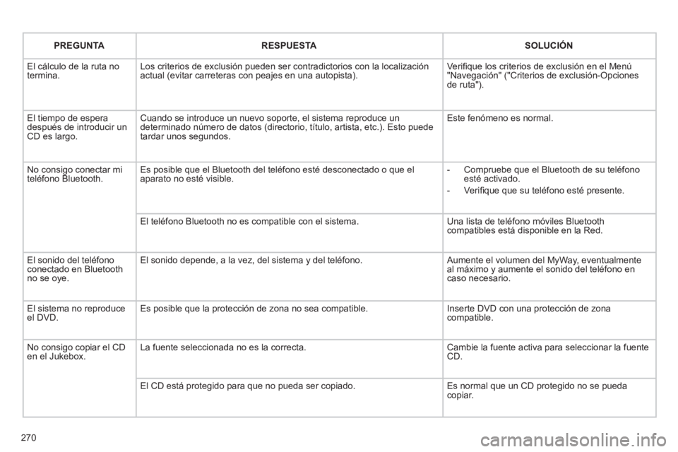 CITROEN C5 2012 Manuales de Empleo (in Spanish) 270
PREGUNTA
RESPUESTA
SOLUCIÓN
El cálculo de la ruta no
termina. Los criterios de exclusión pueden ser contradictorios con la localización
actual (evitar carret CITROEN C5 2012 Manuales de Empleo (in Spanish) 270
PREGUNTA
RESPUESTA
SOLUCIÓN
El cálculo de la ruta no
termina. Los criterios de exclusión pueden ser contradictorios con la localización
actual (evitar carret