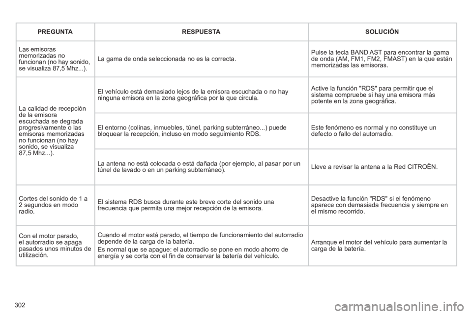CITROEN C5 2012 Manuales de Empleo (in Spanish) 302
PREGUNTA
RESPUESTA
SOLUCIÓN
Las emisoras
memorizadas no
funcionan (no hay sonido,
se visualiza 87,5 Mhz...). La gama de onda seleccionada no es la correcta. CITROEN C5 2012 Manuales de Empleo (in Spanish) 302
PREGUNTA
RESPUESTA
SOLUCIÓN
Las emisoras
memorizadas no
funcionan (no hay sonido,
se visualiza 87,5 Mhz...). La gama de onda seleccionada no es la correcta.