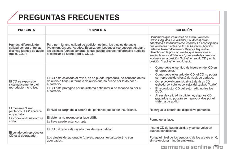 CITROEN C5 2012 Manuales de Empleo (in Spanish) 323
PREGUNTAS FRECUENTES
PREGUNTA
RESPUESTA
SOLUCIÓN
Hay una diferencia de
calidad sonora entre las
distintas fuentes de audio
(radio, CD...). Para permitir una CITROEN C5 2012 Manuales de Empleo (in Spanish) 323
PREGUNTAS FRECUENTES
PREGUNTA
RESPUESTA
SOLUCIÓN
Hay una diferencia de
calidad sonora entre las
distintas fuentes de audio
(radio, CD...). Para permitir una