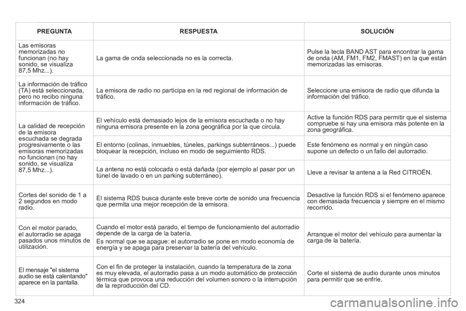 CITROEN C5 2012 Manuales de Empleo (in Spanish) 324
PREGUNTA
RESPUESTA
SOLUCIÓN
Las emisoras
memorizadas no
funcionan (no hay
sonido, se visualiza
87,5 Mhz...). La gama de onda seleccionada no es la correcta. CITROEN C5 2012 Manuales de Empleo (in Spanish) 324
PREGUNTA
RESPUESTA
SOLUCIÓN
Las emisoras
memorizadas no
funcionan (no hay
sonido, se visualiza
87,5 Mhz...). La gama de onda seleccionada no es la correcta.