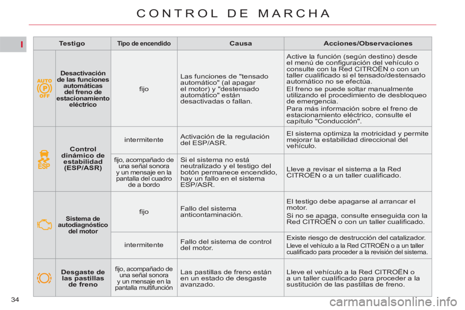 CITROEN C5 2012  Manuales de Empleo (in Spanish) I
34
CONTROL DE MARCHA
   
 
    
 
Control 
dinámico de 
estabilidad 
(ESP/ASR) 
 
    
intermitente    Activación de la regulación 
del ESP/ASR.   El sistema optimiza la motricidad y permite 
mej