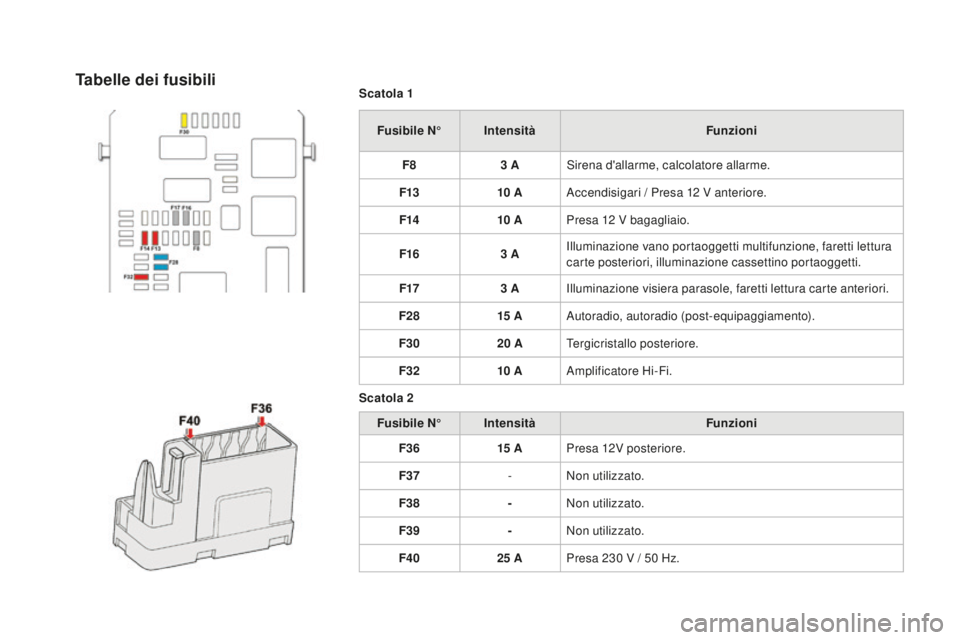 CITROEN DS4 2016  Libretti Di Uso E manutenzione (in Italian) DS4_it_Chap09_info-pratiques_ed03-2015
Scatola 1Fusibile N° Intensità Funzioni
F8 3
  ASirena d'allarme, calcolatore allarme.
F13 10
 

AAccendisigari / Presa 12
  V anteriore.
F14 10
 

APresa 