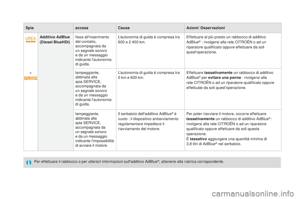 CITROEN DS4 2016  Libretti Di Uso E manutenzione (in Italian) DS4_it_Chap01_controle-de-marche_ed03-2015
Spiaaccesacau saAzioni/ Osservazioni
Additivo AdBlue  
(
d

iesel BlueH d i)fissa all'inserimento 
del contatto, 
accompagnata da 
un segnale sonoro 
e d