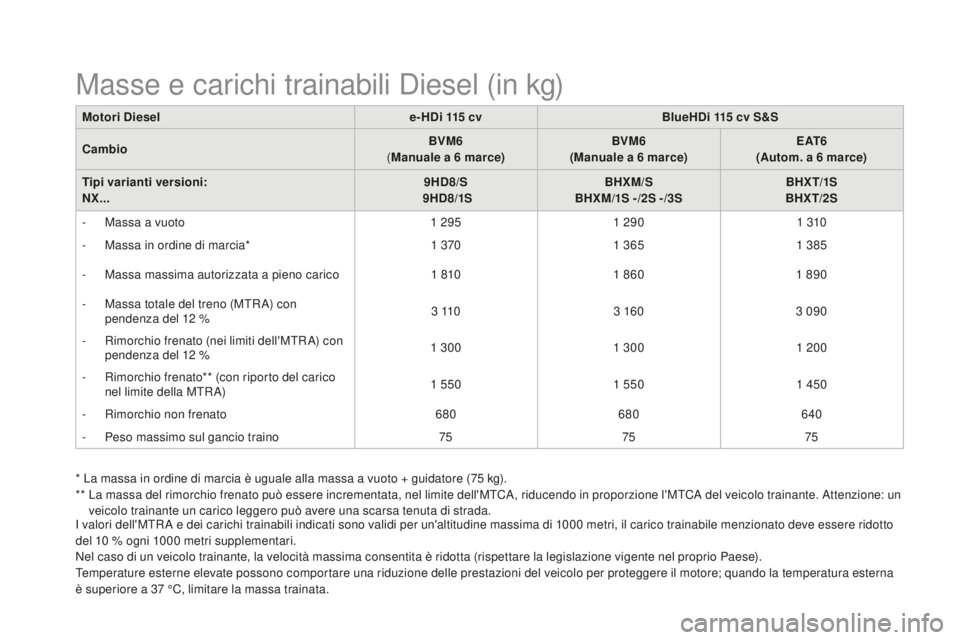 CITROEN DS4 2016 Libretti Di Uso E manutenzione (in Italian) DS4_it_Chap11_caracteristiques_ed03-2015
Motori diesele - Hdi 1 15 cvBlueHdi 1 15 cv S&S
c
ambio BVM6
(
M
anuale a 6 marce)BVM6
(Manuale a 6
marce)E AT 6
(Autom. a 6
marce)
Tipi varianti CITROEN DS4 2016 Libretti Di Uso E manutenzione (in Italian) DS4_it_Chap11_caracteristiques_ed03-2015
Motori diesele - Hdi 1 15 cvBlueHdi 1 15 cv S&S
c
ambio BVM6
(
M
anuale a 6 marce)BVM6
(Manuale a 6
marce)E AT 6
(Autom. a 6
marce)
Tipi varianti