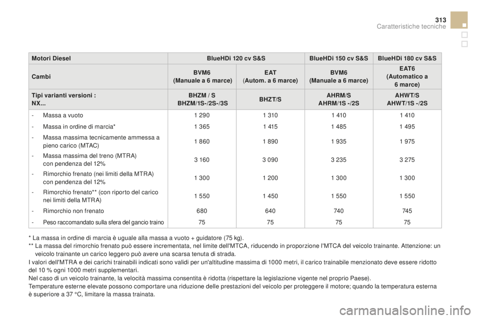 CITROEN DS4 2016 Libretti Di Uso E manutenzione (in Italian) 313
DS4_it_Chap11_caracteristiques_ed03-2015
Motori dieselB lueH d i 120 cv S&SBlueHdi 1 50 cv S&S BlueHdi 1 80 cv S&S
c
ambi BVM6
(Manuale a 6 marce)E AT
( Autom. a 6
marce)BVM6
(Manu CITROEN DS4 2016 Libretti Di Uso E manutenzione (in Italian) 313
DS4_it_Chap11_caracteristiques_ed03-2015
Motori dieselB lueH d i 120 cv S&SBlueHdi 1 50 cv S&S BlueHdi 1 80 cv S&S
c
ambi BVM6
(Manuale a 6 marce)E AT
( Autom. a 6
marce)BVM6
(Manu