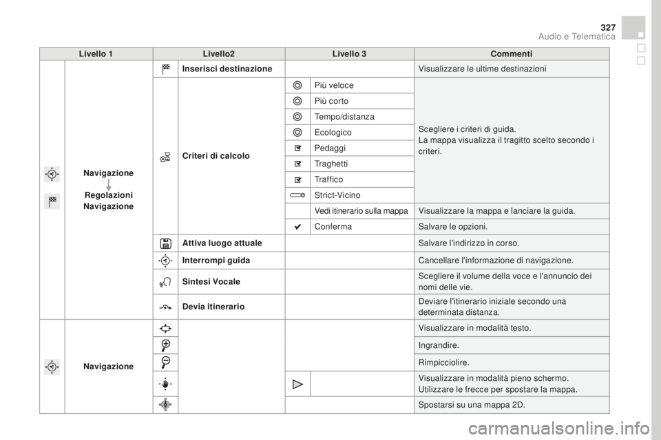 CITROEN DS4 2016  Libretti Di Uso E manutenzione (in Italian) 327
DS4_it_Chap12c_SMEGplus_ed03-2015
Livello 1Livello2 Livello 3co mmenti
Navigazione Regolazioni
Navigazione Inserisci destinazione
Visualizzare le ultime destinazioni
cr

iteri di calcolo Più velo