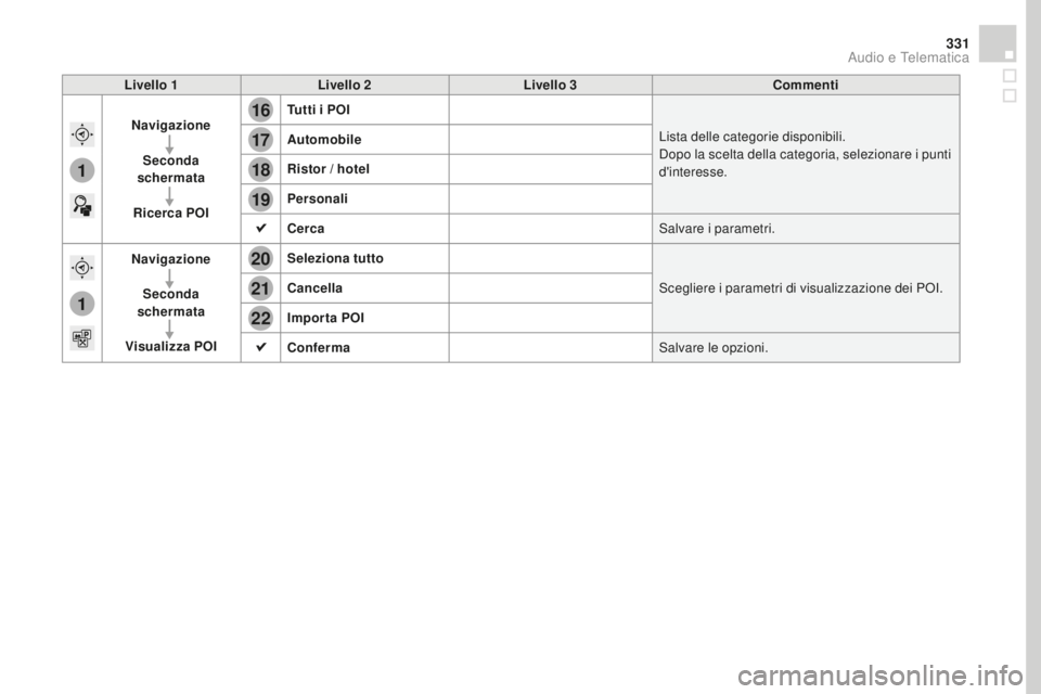 CITROEN DS4 2016 Libretti Di Uso E manutenzione (in Italian) 16
20
19
18
22
17
21
1
1
331
DS4_it_Chap12c_SMEGplus_ed03-2015
Livello 1Livello 2 Livello 3co mmenti
Navigazione Seconda
schermata
Ricerca POI Tutti i POI
Lista delle categorie disponibili.
Dopo la s CITROEN DS4 2016 Libretti Di Uso E manutenzione (in Italian) 16
20
19
18
22
17
21
1
1
331
DS4_it_Chap12c_SMEGplus_ed03-2015
Livello 1Livello 2 Livello 3co mmenti
Navigazione Seconda
schermata
Ricerca POI Tutti i POI
Lista delle categorie disponibili.
Dopo la s