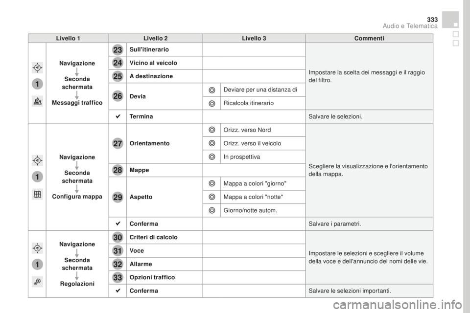 CITROEN DS4 2016 Libretti Di Uso E manutenzione (in Italian) 1
1
1
23
24
25
26
27
28
29
30
31
32
33
333
DS4_it_Chap12c_SMEGplus_ed03-2015
Livello 1Livello 2 Livello 3co mmenti
Navigazione Seconda
schermata
Messaggi traffico Sull'itinerario
Impostare la sce CITROEN DS4 2016 Libretti Di Uso E manutenzione (in Italian) 1
1
1
23
24
25
26
27
28
29
30
31
32
33
333
DS4_it_Chap12c_SMEGplus_ed03-2015
Livello 1Livello 2 Livello 3co mmenti
Navigazione Seconda
schermata
Messaggi traffico Sull'itinerario
Impostare la sce
