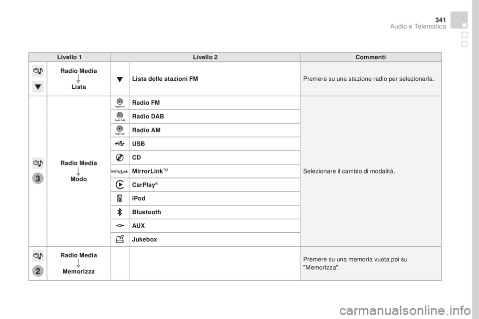 CITROEN DS4 2016 Libretti Di Uso E manutenzione (in Italian) 3
2
341
DS4_it_Chap12c_SMEGplus_ed03-2015
Livello 1Livello 2co mmenti
Radio Media
Lista Lista delle stazioni FM
Premere su una stazione radio per selezionarla.
Radio Media Modo Radio FM
Selezionare il CITROEN DS4 2016 Libretti Di Uso E manutenzione (in Italian) 3
2
341
DS4_it_Chap12c_SMEGplus_ed03-2015
Livello 1Livello 2co mmenti
Radio Media
Lista Lista delle stazioni FM
Premere su una stazione radio per selezionarla.
Radio Media Modo Radio FM
Selezionare il
