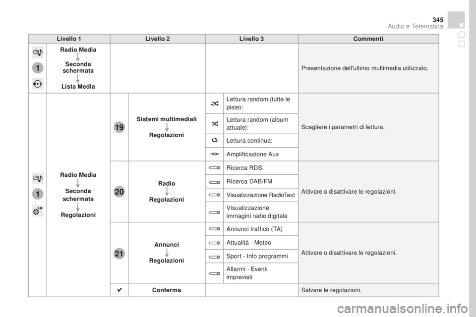 CITROEN DS4 2016  Libretti Di Uso E manutenzione (in Italian) 1
1
21
20
19
345
DS4_it_Chap12c_SMEGplus_ed03-2015
Livello 1Livello 2 Livello 3co mmenti
Radio Media
Seconda 
schermata
Lista Media Presentazione dell'ultimo multimedia utilizzato.
Radio Media Sec
