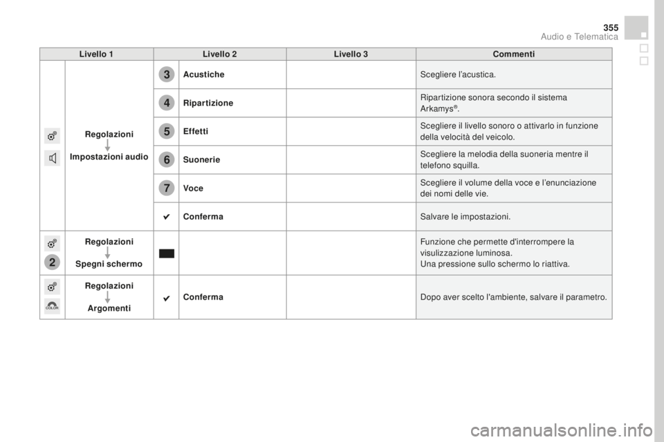 CITROEN DS4 2016  Libretti Di Uso E manutenzione (in Italian) 2
3
4
5
6
7
355
DS4_it_Chap12c_SMEGplus_ed03-2015
Livello 1Livello 2 Livello 3co mmenti
Regolazioni
Impostazioni audio Acustiche
Scegliere l’acustica.
Ripartizione Ripartizione sonora secondo il sis