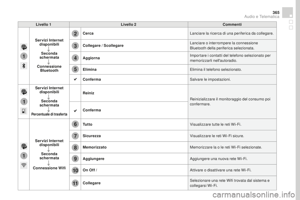 CITROEN DS4 2016 Libretti Di Uso E manutenzione (in Italian) 1
1
1
2
3
4
5
6
7
8
9
10
11
365
DS4_it_Chap12c_SMEGplus_ed03-2015
Livello 1Livello 2co mmenti
Servizi Internet disponibili
Seconda
schermata
co
nnessione
Bluetooth
ce
rca Lanciare la ricerca di u CITROEN DS4 2016 Libretti Di Uso E manutenzione (in Italian) 1
1
1
2
3
4
5
6
7
8
9
10
11
365
DS4_it_Chap12c_SMEGplus_ed03-2015
Livello 1Livello 2co mmenti
Servizi Internet disponibili
Seconda
schermata
co
nnessione
Bluetooth
ce
rca Lanciare la ricerca di u