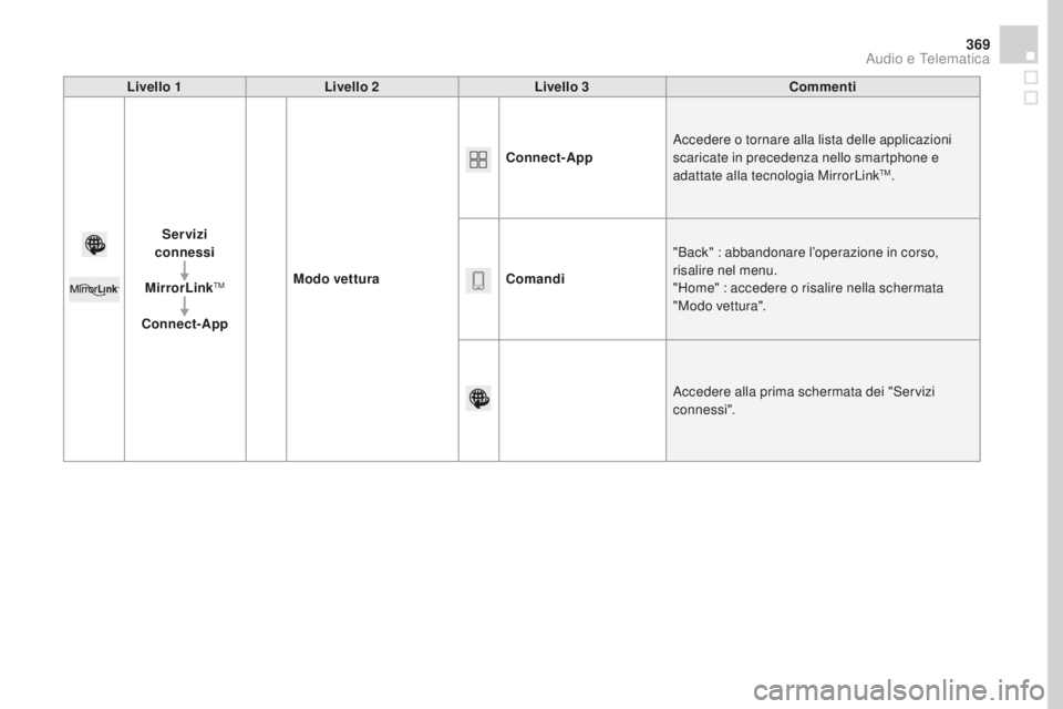 CITROEN DS4 2016 Libretti Di Uso E manutenzione (in Italian) 369
DS4_it_Chap12c_SMEGplus_ed03-2015
Livello 1Livello 2 Livello 3co mmenti
Ser vizi
connessi
MirrorLink
TM
connect-App Modo vettura
co
nnect-App
Accedere o tornare alla lista delle applicazioni
sc CITROEN DS4 2016 Libretti Di Uso E manutenzione (in Italian) 369
DS4_it_Chap12c_SMEGplus_ed03-2015
Livello 1Livello 2 Livello 3co mmenti
Ser vizi
connessi
MirrorLink
TM
connect-App Modo vettura
co
nnect-App
Accedere o tornare alla lista delle applicazioni
sc