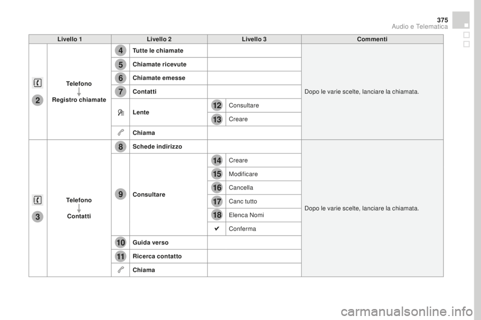 CITROEN DS4 2016  Libretti Di Uso E manutenzione (in Italian) 4
5
6
7
8
12
13
14
15
16
17
18
9
10
11
3
2
375
DS4_it_Chap12c_SMEGplus_ed03-2015
Livello 1Livello 2 Livello 3co mmenti
Telefono
Registro chiamate Tutte le chiamate
Dopo le varie scelte, lanciare la ch