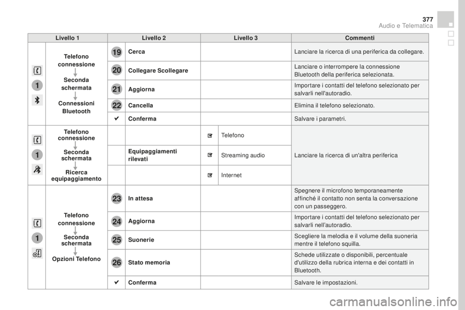 CITROEN DS4 2016 Libretti Di Uso E manutenzione (in Italian) 1
1
1
19
20
21
22
23
24
25
26
377
DS4_it_Chap12c_SMEGplus_ed03-2015
Livello 1Livello 2 Livello 3co mmenti
Telefono
connessione
Seconda
schermata
co
nnessioni
Bluetooth
ce
rca Lanciare la ricerca CITROEN DS4 2016 Libretti Di Uso E manutenzione (in Italian) 1
1
1
19
20
21
22
23
24
25
26
377
DS4_it_Chap12c_SMEGplus_ed03-2015
Livello 1Livello 2 Livello 3co mmenti
Telefono
connessione
Seconda
schermata
co
nnessioni
Bluetooth
ce
rca Lanciare la ricerca