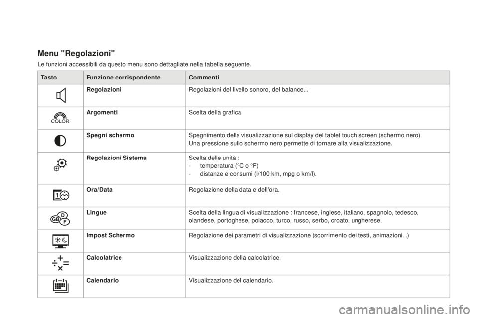 CITROEN DS4 2016 Libretti Di Uso E manutenzione (in Italian) DS4_it_Chap01_controle-de-marche_ed03-2015
Menu "Regolazioni"
Le funzioni accessibili da questo menu sono dettagliate nella tabella seguente.Ta s t o Funzione corrispondente
co
mmenti
Regolaz CITROEN DS4 2016 Libretti Di Uso E manutenzione (in Italian) DS4_it_Chap01_controle-de-marche_ed03-2015
Menu "Regolazioni"
Le funzioni accessibili da questo menu sono dettagliate nella tabella seguente.Ta s t o Funzione corrispondente
co
mmenti
Regolaz
