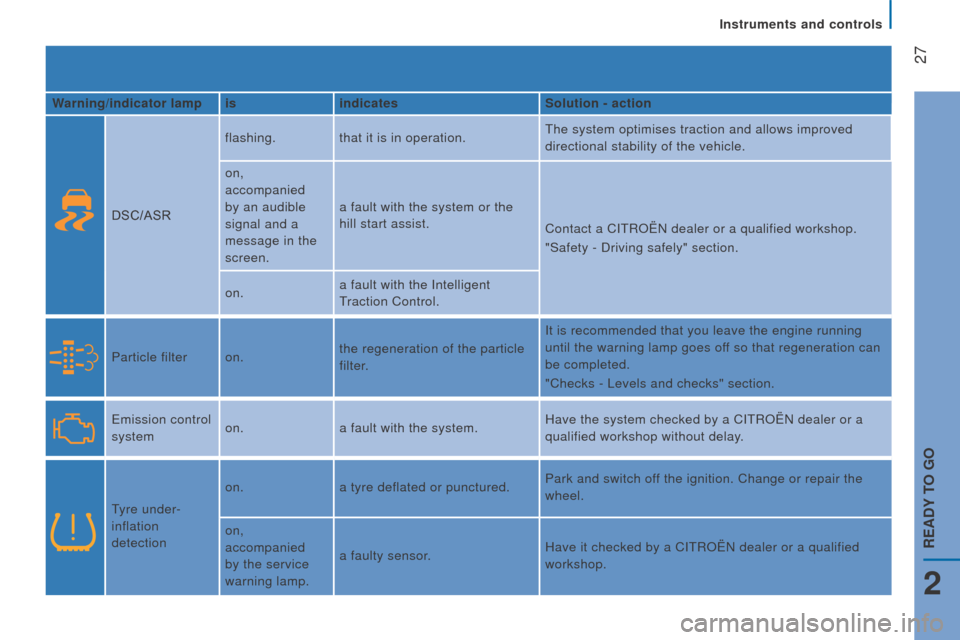 Citroen JUMPER RHD 2015.5 2.G Owners Manual  27
Warning/indicator lampisindicates Solution - action
DSC/ASR flashing.
that it is in operation. The system optimises traction and allows improved 
directional stability of the vehicle.
on, 
accompa