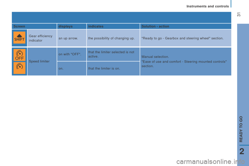 Citroen JUMPER RHD 2015.5 2.G Owners Manual  
 31
Screendisplays indicates Solution - action
Gear efficiency 
indicator an up arrow. the possibility of changing up.
"Ready to go - Gearbox and steering wheel" section.
Speed limiter on with "OFF"
