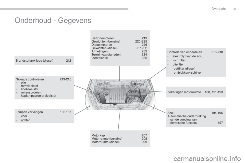 CITROEN C4 AIRCROSS 2016 Instructieboekjes (in Dutch) 9
C4-Aircross_nl_Chap00b_vue-ensemble_ed01-2014
onderhoud - Gegevens
Zekeringen motorruimte 188, 191-193
br
andstoftank leeg (diesel)
2
12
niv
eaus controleren
2
13-215
-
olie
-
remvloeist CITROEN C4 AIRCROSS 2016 Instructieboekjes (in Dutch) 9
C4-Aircross_nl_Chap00b_vue-ensemble_ed01-2014
onderhoud - Gegevens
Zekeringen motorruimte 188, 191-193
br
andstoftank leeg (diesel)
2
12
niv
eaus controleren
2
13-215
-
olie
-
remvloeist