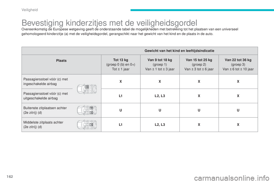 CITROEN C4 AIRCROSS 2016 Instructieboekjes (in Dutch) 162
C4-Aircross_nl_Chap06_securite_ed01-2014
bevestiging kinderzitjes met de veiligheidsgordelovereenkomstig de eu ropese wetgeving geeft de onderstaande tabel de mogelijkheden met betrekking tot het CITROEN C4 AIRCROSS 2016 Instructieboekjes (in Dutch) 162
C4-Aircross_nl_Chap06_securite_ed01-2014
bevestiging kinderzitjes met de veiligheidsgordelovereenkomstig de eu ropese wetgeving geeft de onderstaande tabel de mogelijkheden met betrekking tot het