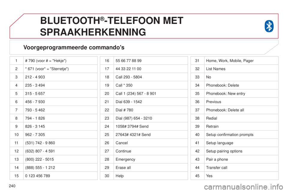CITROEN C4 AIRCROSS 2016 Instructieboekjes (in Dutch) 240
BLUETOOTH®-TELEFOON MET
SPRAAKHERKENNING
Voorgeprogrammeerde commando's
1 # 790 (voor # = "Hekje")
2 * 671 (voor* = " s terretje")
3 212
- 4 903
4 235
- 3 494
5 31 CITROEN C4 AIRCROSS 2016 Instructieboekjes (in Dutch) 240
BLUETOOTH®-TELEFOON MET
SPRAAKHERKENNING
Voorgeprogrammeerde commando's
1 # 790 (voor # = "Hekje")
2 * 671 (voor* = " s terretje")
3 212
- 4 903
4 235
- 3 494
5 31