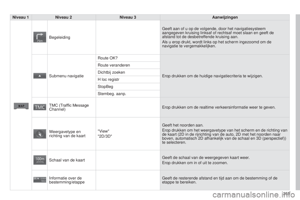 CITROEN C4 AIRCROSS 2016 Instructieboekjes (in Dutch) 255
C4-Aircross_nl_Chap10b_Mitsu6_ed01-2014
Niveau 1Niveau 2 Niveau 3 Aanwijzingen
b
egeleiding Geeft aan of u op de volgende, door het navigatiesysteem
aangegeven kruising linksaf of rechtsaf moet CITROEN C4 AIRCROSS 2016 Instructieboekjes (in Dutch) 255
C4-Aircross_nl_Chap10b_Mitsu6_ed01-2014
Niveau 1Niveau 2 Niveau 3 Aanwijzingen
b
egeleiding Geeft aan of u op de volgende, door het navigatiesysteem
aangegeven kruising linksaf of rechtsaf moet