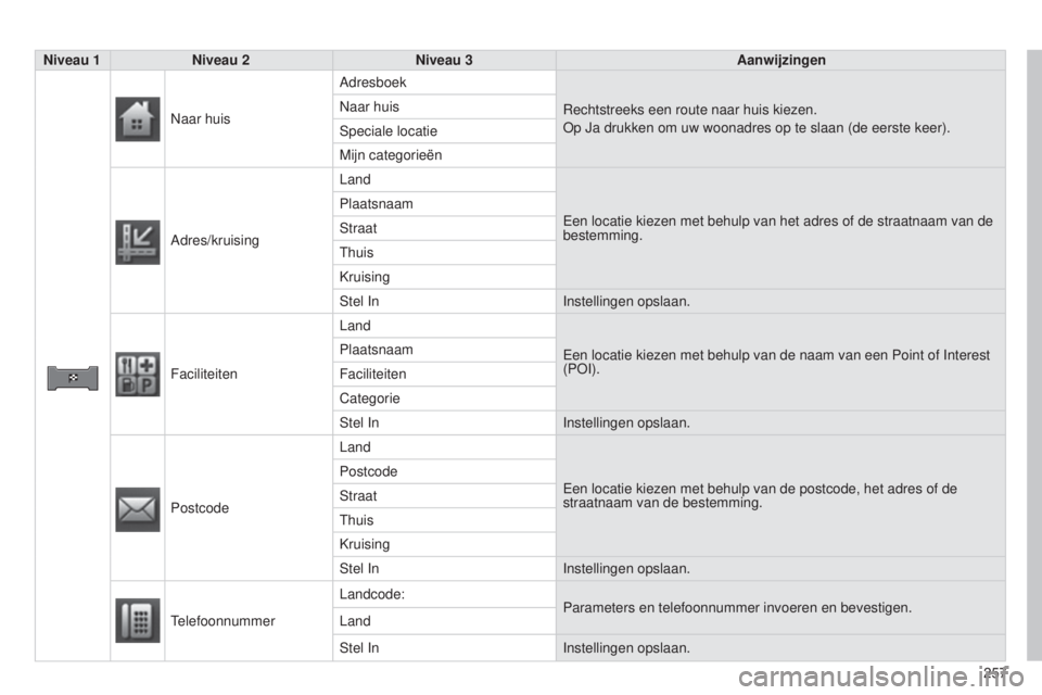CITROEN C4 AIRCROSS 2016  Instructieboekjes (in Dutch) 257
C4-Aircross_nl_Chap10b_Mitsu6_ed01-2014
Niveau 1Niveau 2 Niveau 3 Aanwijzingen
n

aar huis Adresboek
r

echtstreeks een route naar huis kiezen.
o

p  j a drukken om uw woonadres op te slaan (de ee