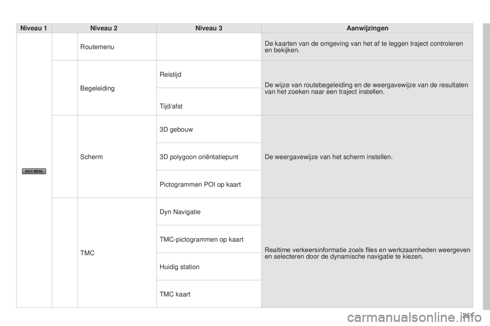 CITROEN C4 AIRCROSS 2016  Instructieboekjes (in Dutch) 261
C4-Aircross_nl_Chap10b_Mitsu6_ed01-2014
Niveau 1Niveau 2 Niveau 3 Aanwijzingen
r

outemenu De kaarten van de omgeving van het af te leggen traject controleren 
en bekijken.
b

egeleiding
r
 eistij