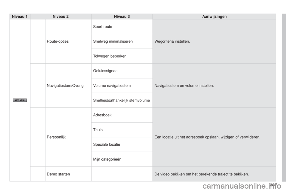 CITROEN C4 AIRCROSS 2016  Instructieboekjes (in Dutch) 263
C4-Aircross_nl_Chap10b_Mitsu6_ed01-2014
Niveau 1Niveau 2 Niveau 3 Aanwijzingen
r

oute-opties
s
 oort route
Wegcriteria instellen.
s

nelweg minimaliseren
tolwegen beperken
n

avigatiestem/ o veri