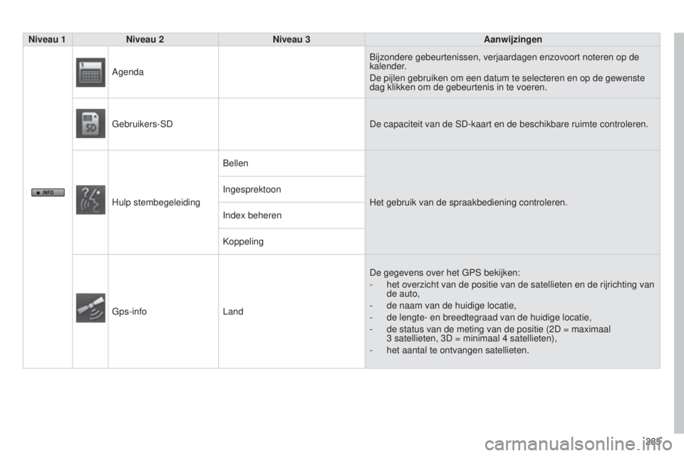 CITROEN C4 AIRCROSS 2016  Instructieboekjes (in Dutch) 285
C4-Aircross_nl_Chap10b_Mitsu6_ed01-2014
Niveau 1Niveau 2 Niveau 3 Aanwijzingen
Agenda
b
 ijzondere gebeurtenissen, verjaardagen enzovoort noteren op de 
kalender.
De pijlen gebruiken om een datum 