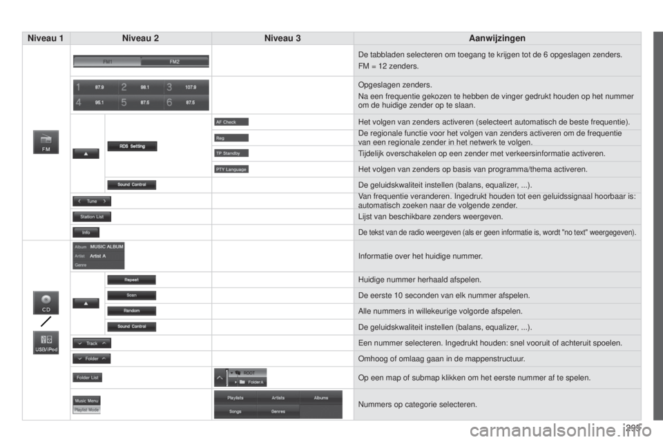CITROEN C4 AIRCROSS 2016 Instructieboekjes (in Dutch) 295
C4-Aircross_nl_Chap10c_Mitsu5_ed01-2014
Niveau 1Niveau 2 Niveau 3 Aanwijzingen
De tabbladen selecteren om toegang te krijgen tot de 6 opgeslagen zenders.
FM = 12 zenders.
o
pgeslagen zenders.
n CITROEN C4 AIRCROSS 2016 Instructieboekjes (in Dutch) 295
C4-Aircross_nl_Chap10c_Mitsu5_ed01-2014
Niveau 1Niveau 2 Niveau 3 Aanwijzingen
De tabbladen selecteren om toegang te krijgen tot de 6 opgeslagen zenders.
FM = 12 zenders.
o
pgeslagen zenders.
n