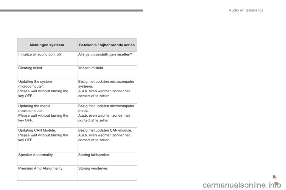 CITROEN C4 AIRCROSS 2016 Instructieboekjes (in Dutch) .
Audio en telematica
15
Meldingen systeem
Betekenis / bijbehorende acties
Initialize all sound control? Alle geluidsinstellingen resetten?
Clearing failed. Wissen mislukt.
CITROEN C4 AIRCROSS 2016 Instructieboekjes (in Dutch) .
Audio en telematica
15
Meldingen systeem
Betekenis / bijbehorende acties
Initialize all sound control? Alle geluidsinstellingen resetten?
Clearing failed. Wissen mislukt.