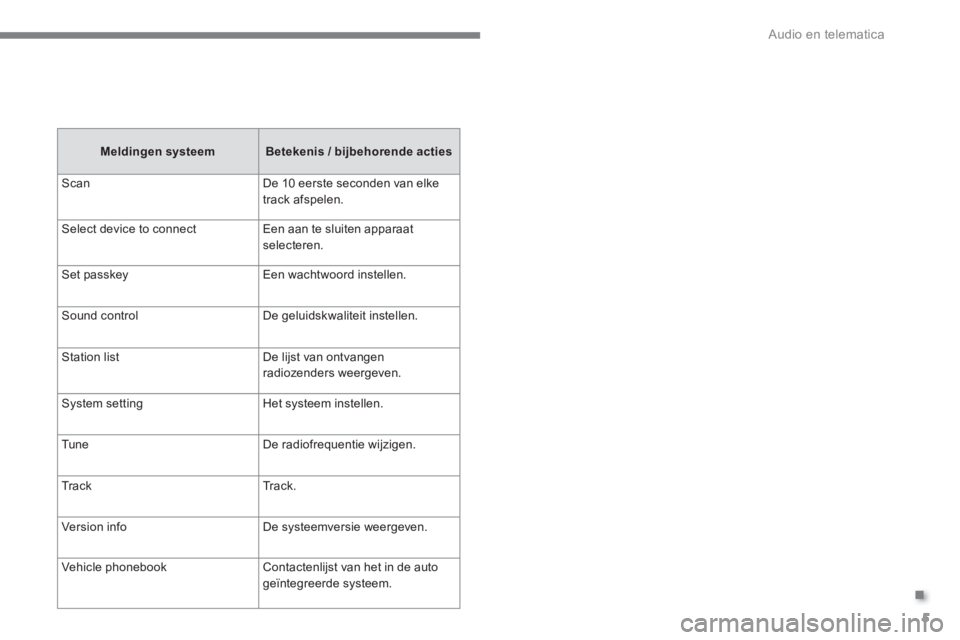 CITROEN C4 AIRCROSS 2016  Instructieboekjes (in Dutch) .
  Audio en telematica 
5
   
Meldingen systeem 
   
Betekenis / bijbehorende acties 
 
  Scan  De 10 eerste seconden van elke 
track afspelen. 
  Select device to connect   Een aan te sluiten appara