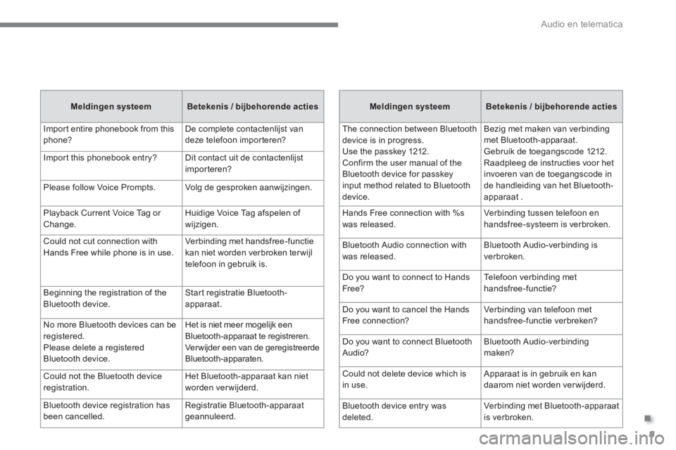 CITROEN C4 AIRCROSS 2016  Instructieboekjes (in Dutch) .
  Audio en telematica 
9
   
Meldingen systeem 
   
Betekenis / bijbehorende acties 
 
  The connection between Bluetooth 
device is in progress.
Use the passkey 1212.
Confirm the user manual of the