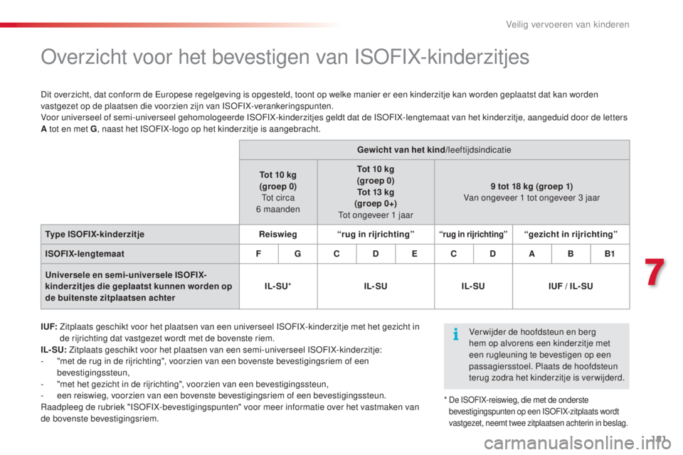 CITROEN C5 2015 Instructieboekjes (in Dutch) 181
c5_nl_ chap07_securite-enfant_ed01-2014
overzicht voor het bevestigen van Is oF IX-kinderzitjes
I UF: Zitplaats geschikt voor het plaatsen van een universeel Is oF IX-kinderzitje met het gezicht CITROEN C5 2015 Instructieboekjes (in Dutch) 181
c5_nl_ chap07_securite-enfant_ed01-2014
overzicht voor het bevestigen van Is oF IX-kinderzitjes
I UF: Zitplaats geschikt voor het plaatsen van een universeel Is oF IX-kinderzitje met het gezicht