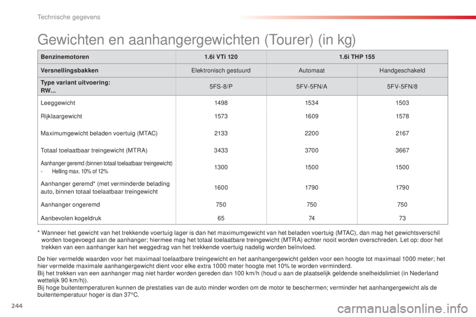 CITROEN C5 2015 Instructieboekjes (in Dutch) 244
c5_nl_ chap10_caracteristique_ed01-2014
Benzinemotoren 1.6i VTi 1201.6i THP 155
Versnellingsbakken
el
ektronisch gestuurdAutomaatHandgeschakeld
Type variant uitvoering:
RW... 5F
s
-
8/P5FV-5F
n/ CITROEN C5 2015 Instructieboekjes (in Dutch) 244
c5_nl_ chap10_caracteristique_ed01-2014
Benzinemotoren 1.6i VTi 1201.6i THP 155
Versnellingsbakken
el
ektronisch gestuurdAutomaatHandgeschakeld
Type variant uitvoering:
RW... 5F
s
-
8/P5FV-5F
n/