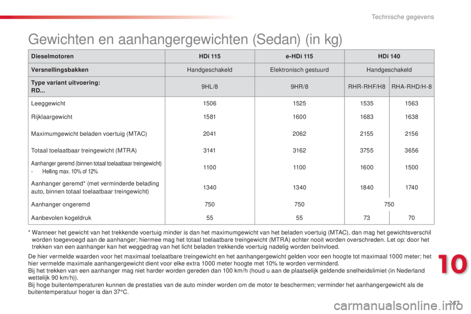 CITROEN C5 2015 Instructieboekjes (in Dutch) 247
c5_nl_ chap10_caracteristique_ed01-2014
De hier vermelde waarden voor het maximaal toelaatbare treingewicht en het aanhangergewicht gelden voor een hoogte tot maximaal 1000 meter; het
h ier verme CITROEN C5 2015 Instructieboekjes (in Dutch) 247
c5_nl_ chap10_caracteristique_ed01-2014
De hier vermelde waarden voor het maximaal toelaatbare treingewicht en het aanhangergewicht gelden voor een hoogte tot maximaal 1000 meter; het
h ier verme